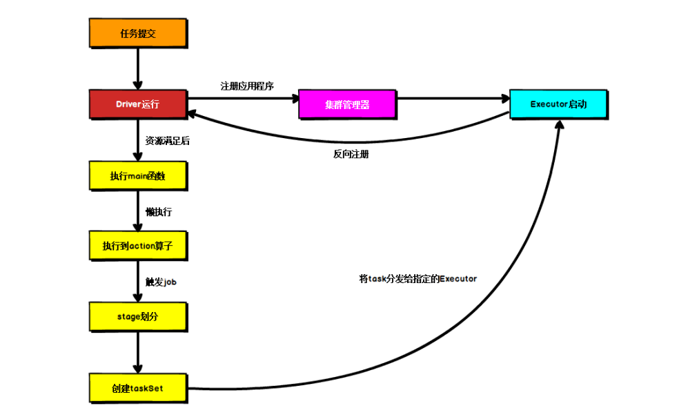 【Spark学习笔记】- 4运行架构核心组件核心概念