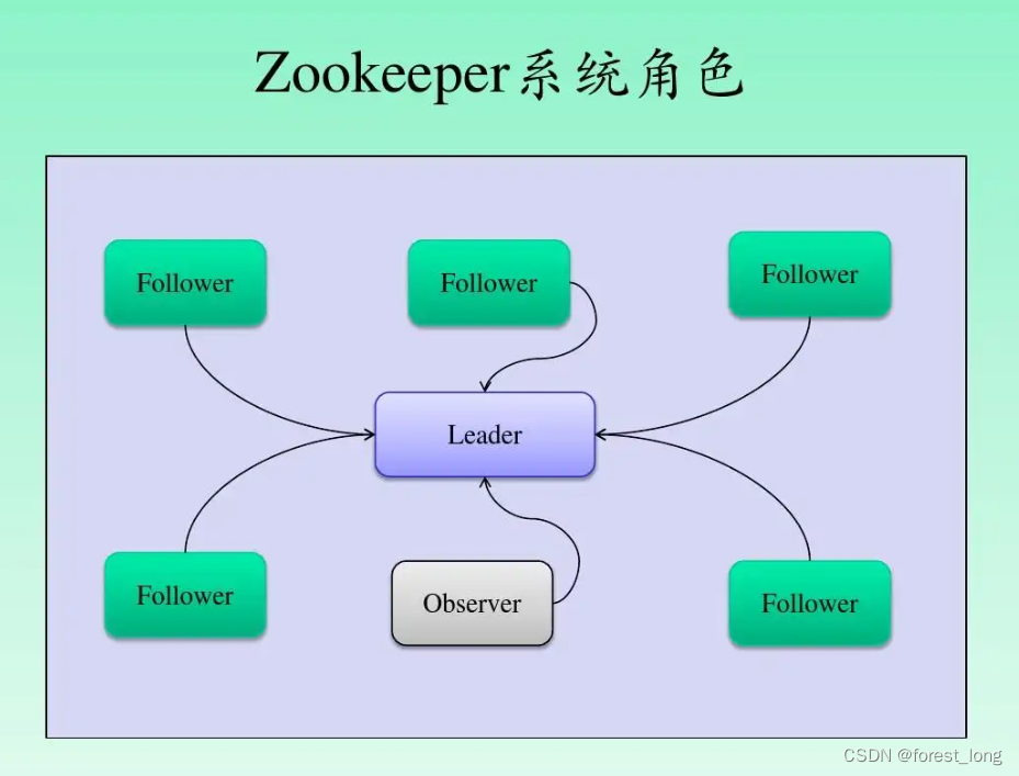 【大数据入门核心技术-Zookeeper】（一）Zookeeper基本原理