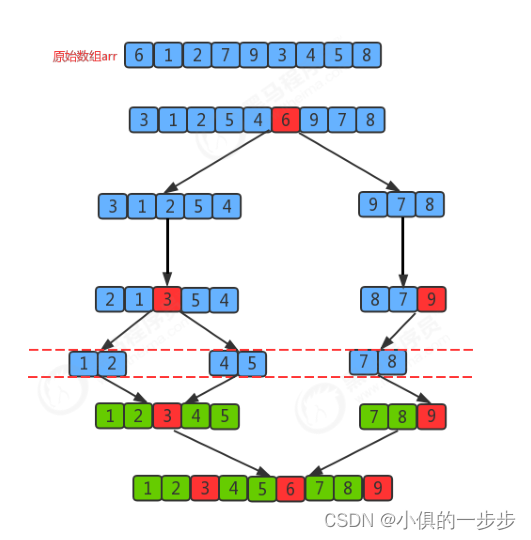 插入、希尔、归并、快速排序(java实现)