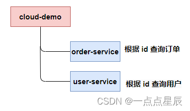 二、微服务拆分案例