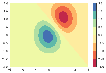【python学习】-matplotlib绘制二维颜色填充图(contourf)及colorbar,坐标轴刻度字体大小等相关设置 ...