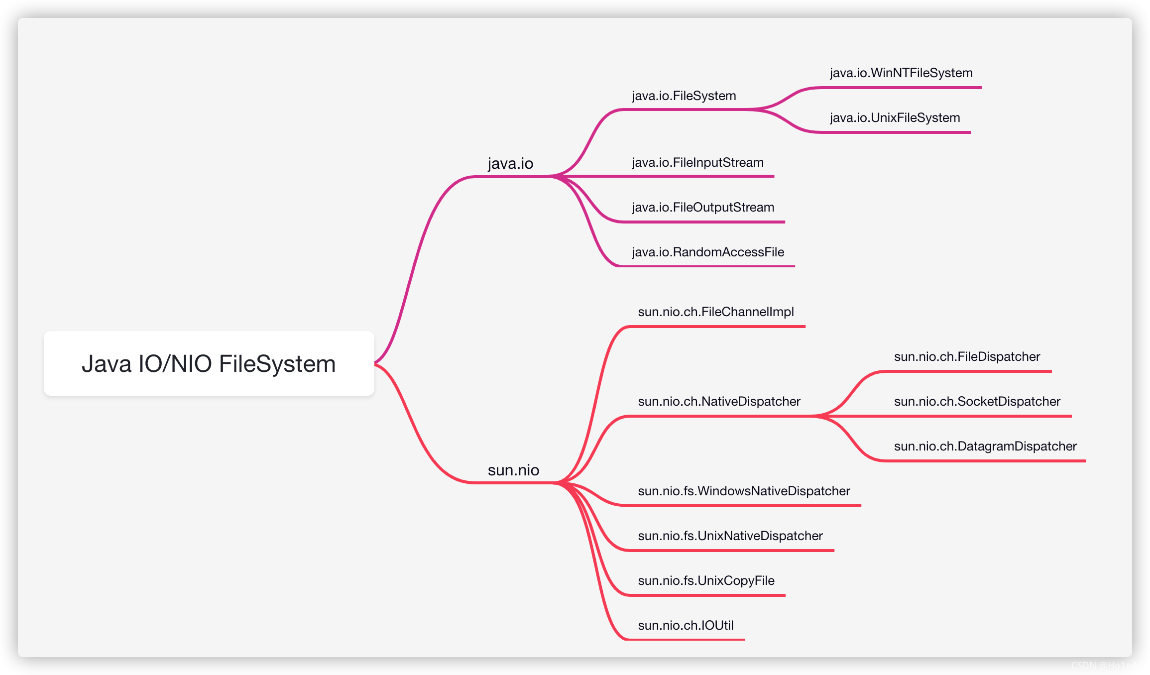 『Java』使用io阻塞模式和nio非阻塞模式读写文件_FileOutputStream、RandomAccessFile、Files ...