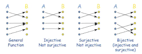 injective, surjective, bijective function 各自含义