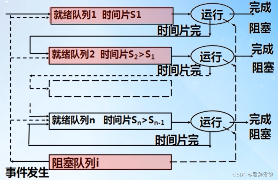 多级反馈队列调度算法