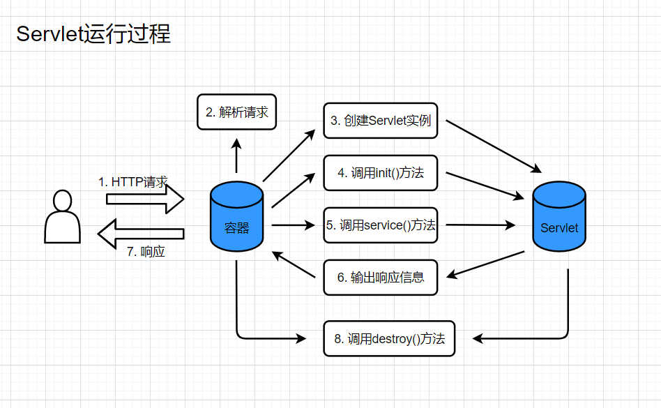 三,servlet程序   它的生命周期   servlet类的方法