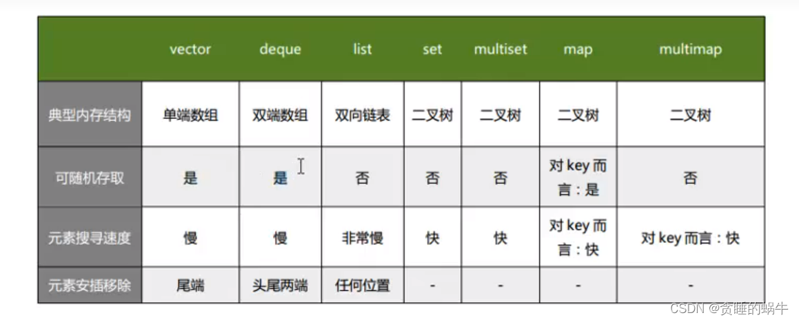 Stl container comparison and application scenarios - Programmer Sought