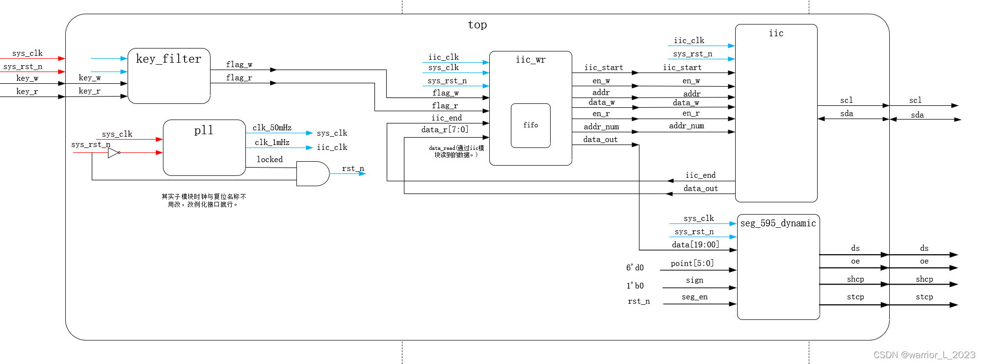 FPGA project ： IIC_wr_eeprom