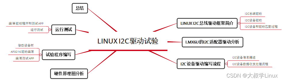 Linux学习第37天：Linux I2C 驱动实验（一）：哥俩好