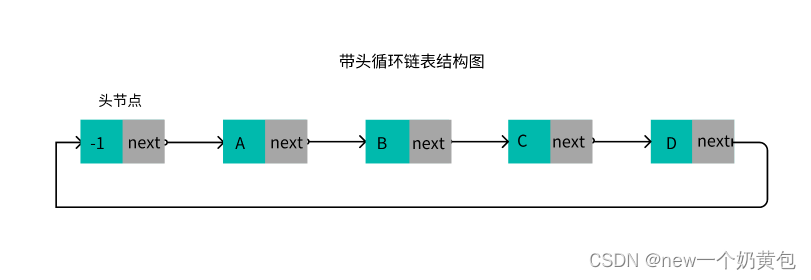 [外链图片转存失败,源站可能有防盗链机制,建议将图片保存下来直接上传(img-4euIvGQg-1692328833369)(链表+2506bbec-fbf0-438b-8319-a4e748b4a543/image.png)]