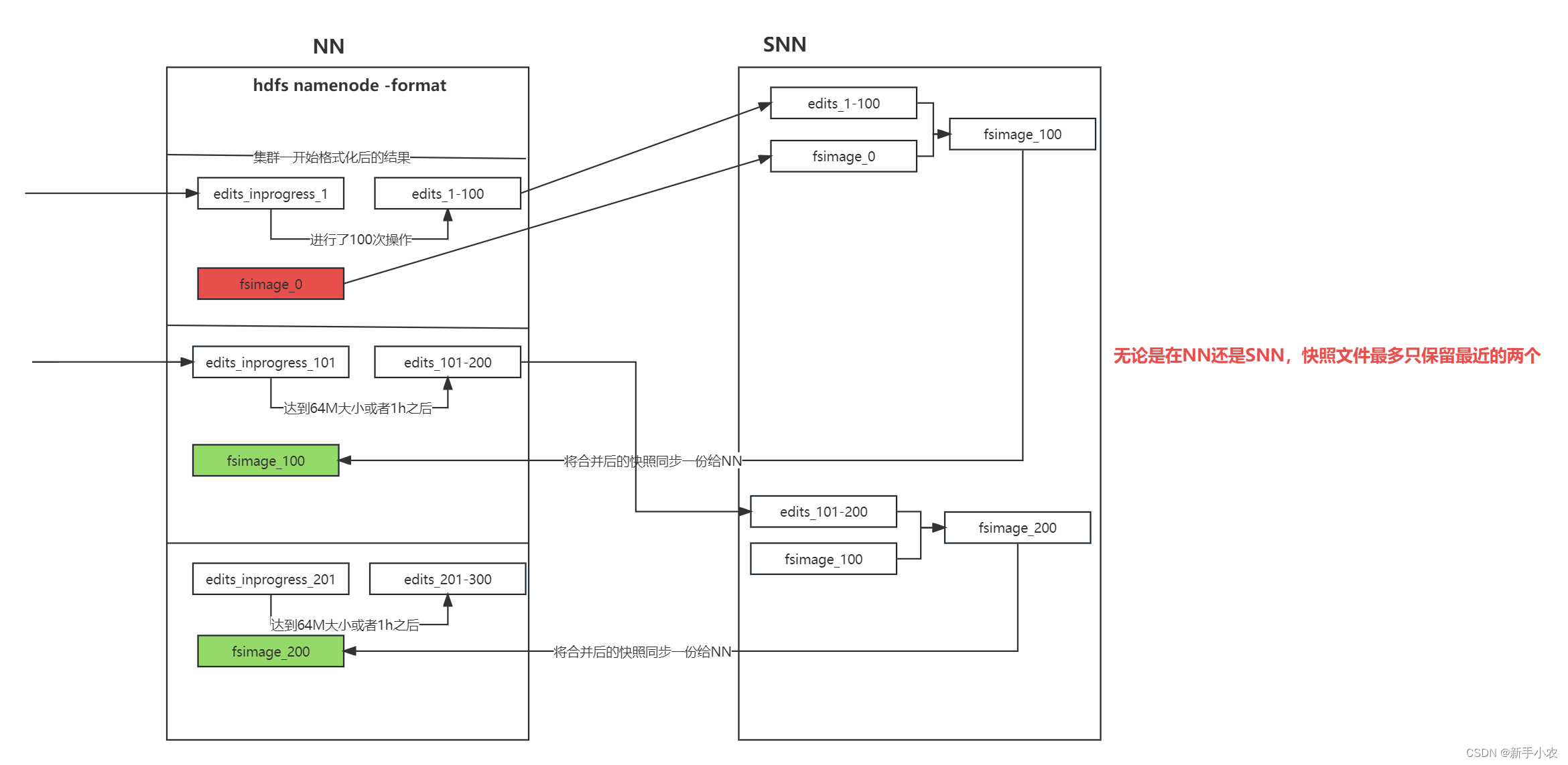 Hadoop-- hdfs