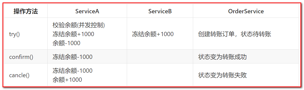 [外链图片转存失败,源站可能有防盗链机制,建议将图片保存下来直接上传(img-Xjh2HOAs-1642068591352)(Distributed transaction/DT33.png)]