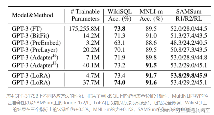 论文简读 LORA: LOW-RANK ADAPTATION OF LARGE LANGUAGE MODELS