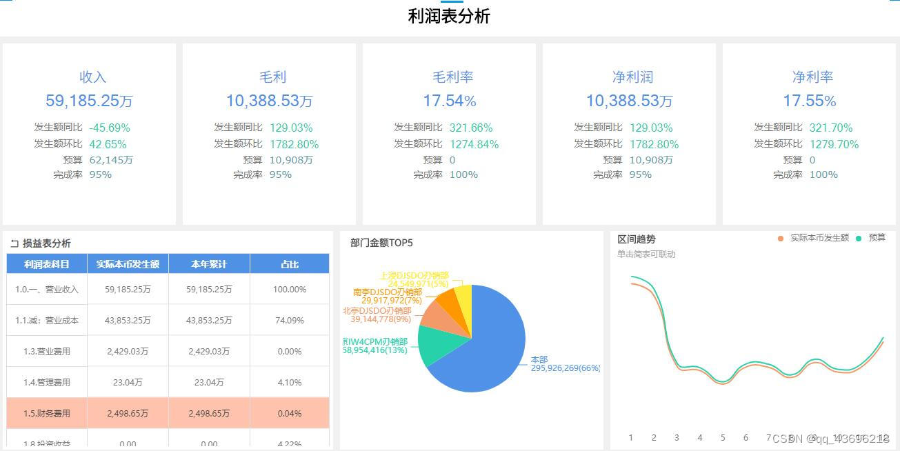 有利润表模板的BI软件有哪些？