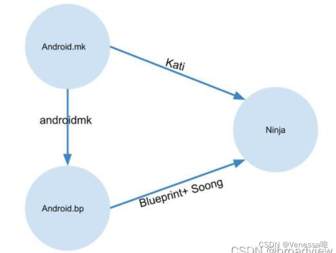 Android.bp语法和使用方法讲解