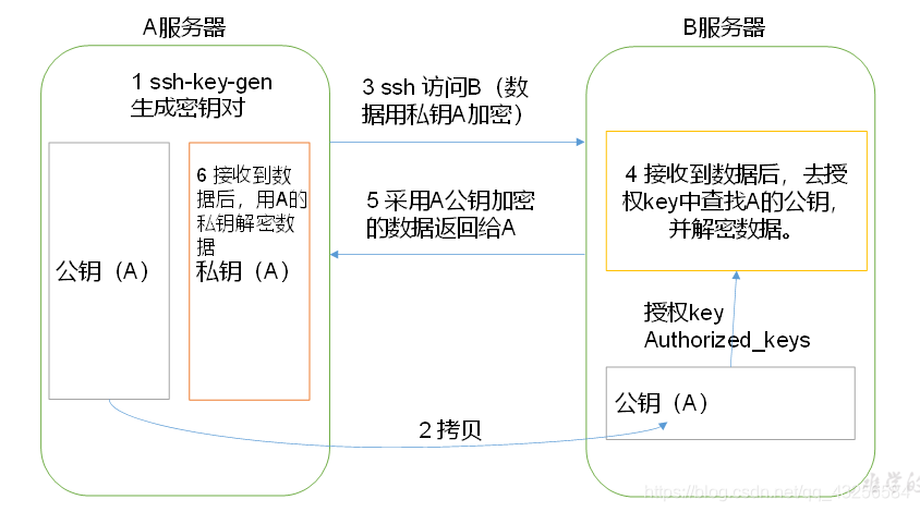 图2-40  免密登陆原理