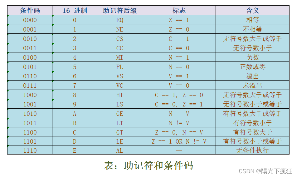 day2 ARM基础