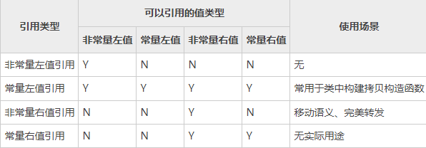 C++11：右值引用