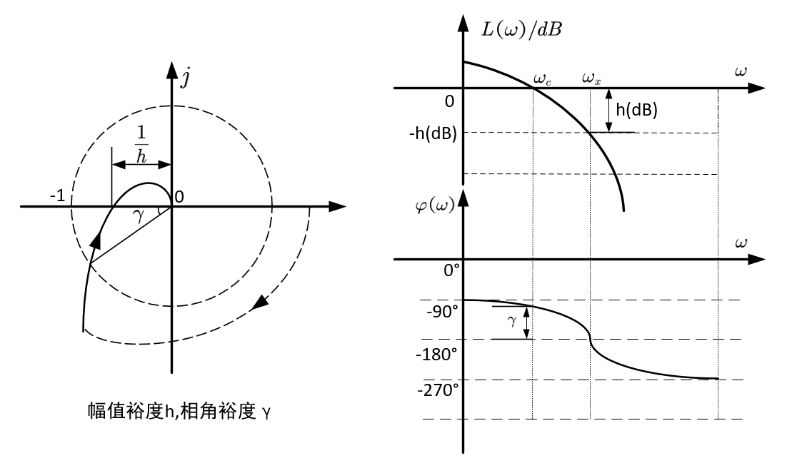 相角裕度与幅值裕度的关系_幅值裕度和相位裕度的关系