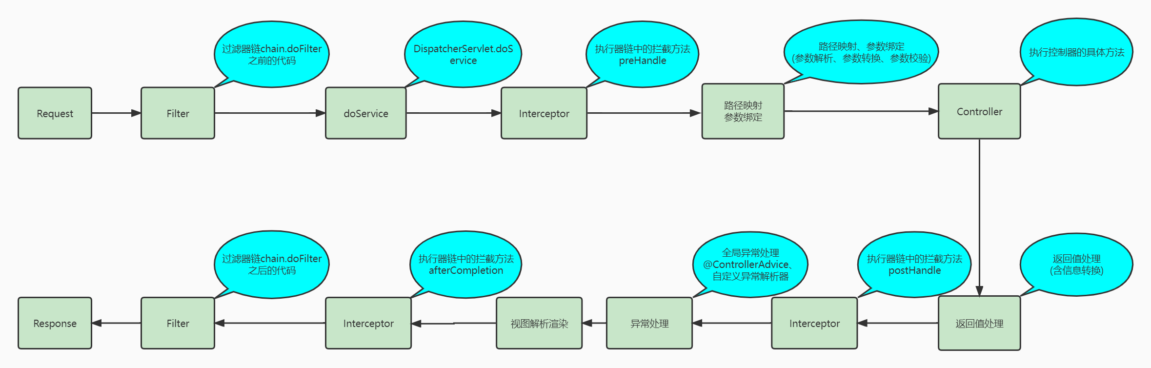 springboot一个请求的处理全过程