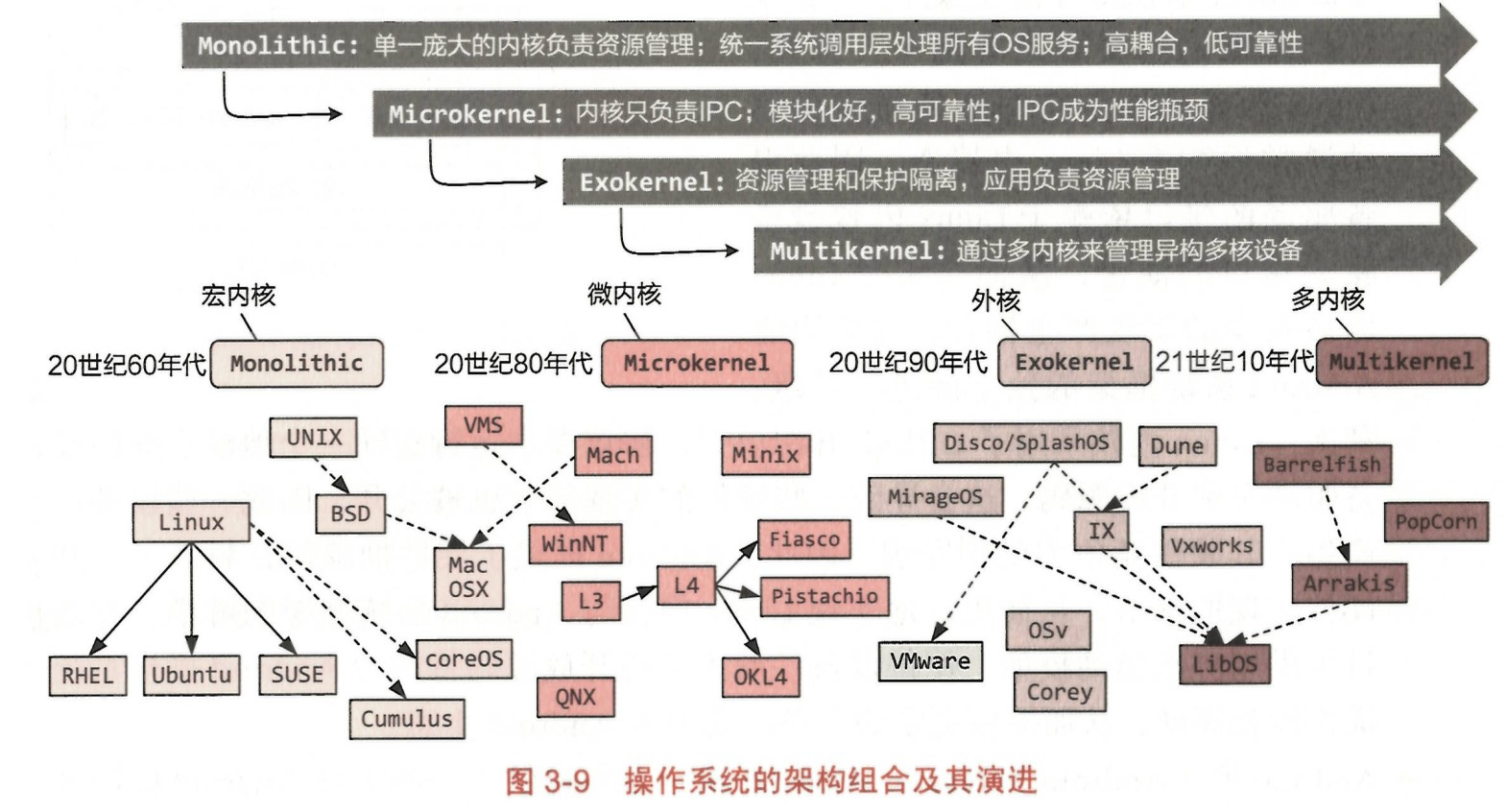 操作系统架构组合及其演替