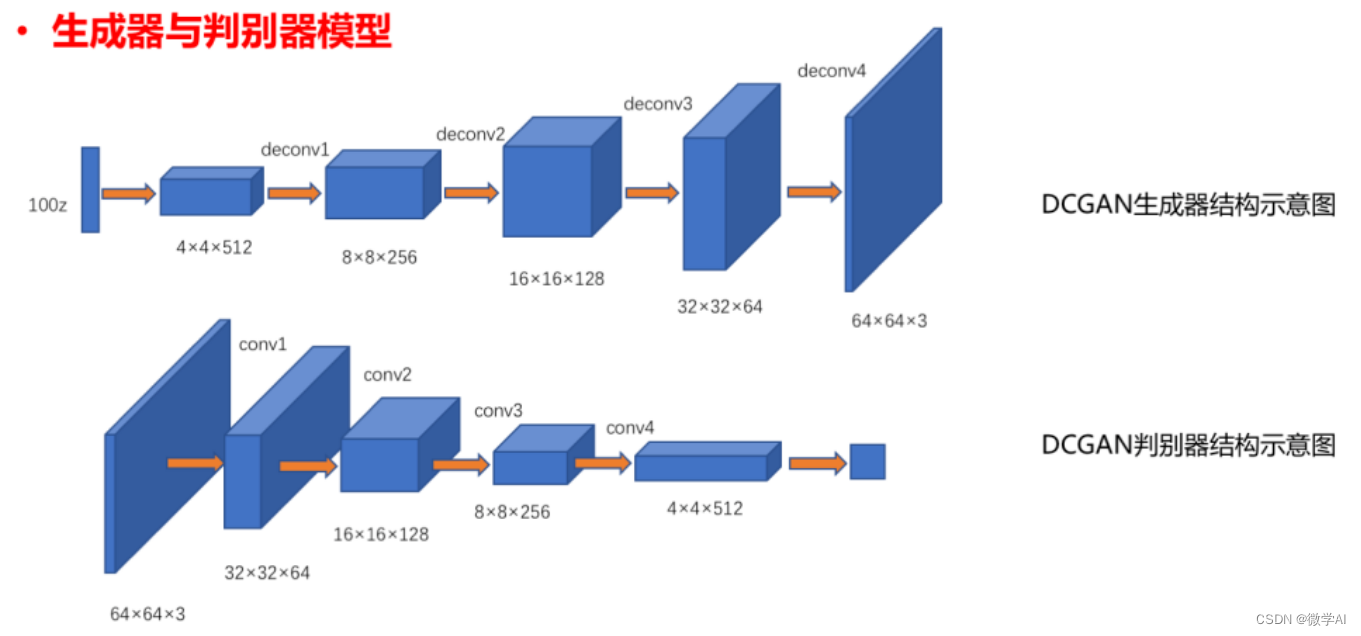 人工智能(pytorch)搭建模型11-pytorch搭建DCGAN模型，一种生成对抗网络GAN的变体实际应用