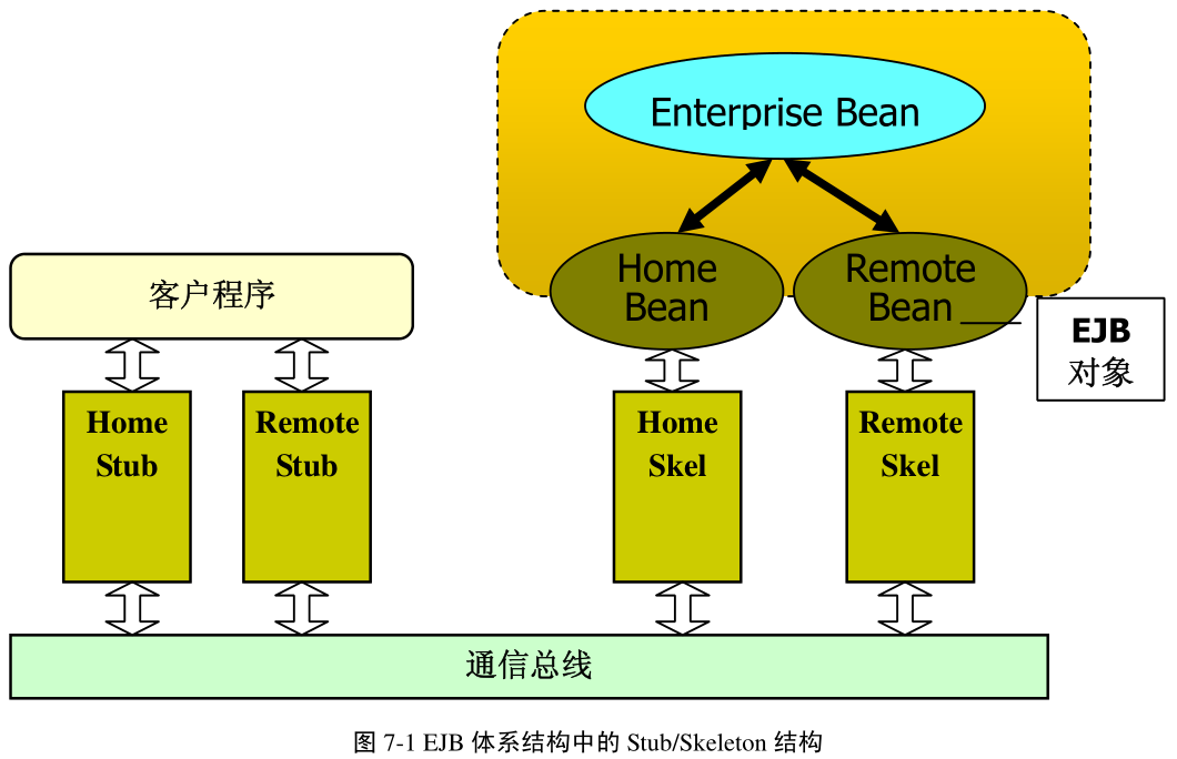 图7-1 EJB体系结构中的 Stub/Skeleton 结构