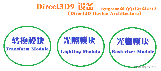 Direct3D 设备