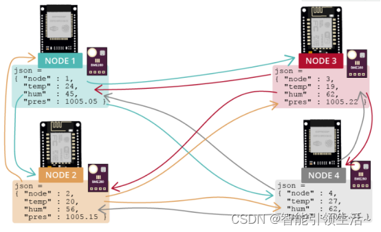 ESP32和ESP8266的ESP-MESH