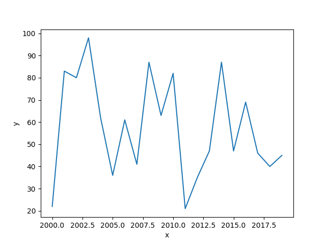 seaborn linechart