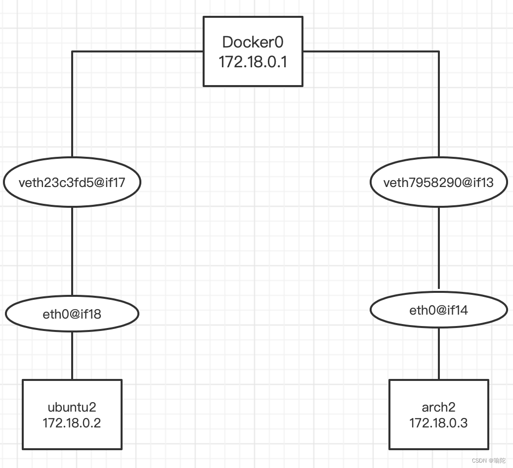 Docker网络模型以及容器网络初探（一）