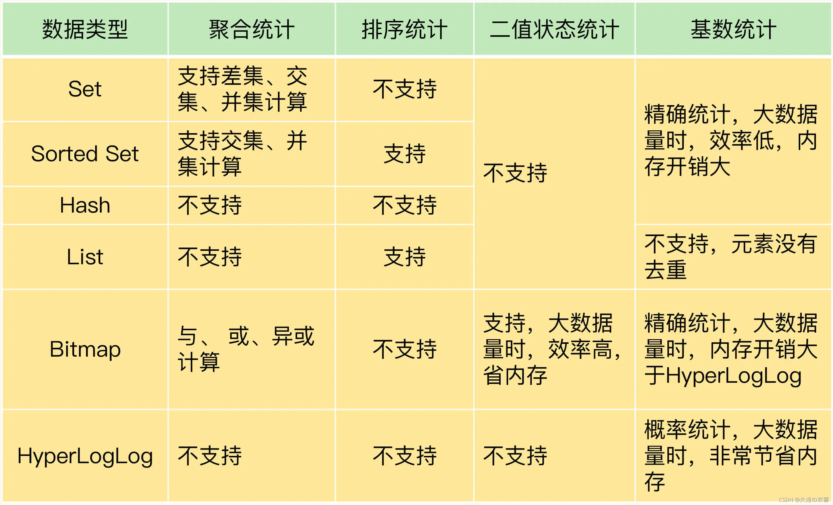 12 | 有一亿个keys要统计，应该用哪种集合？