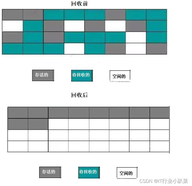 JVM垃圾回收算法整理