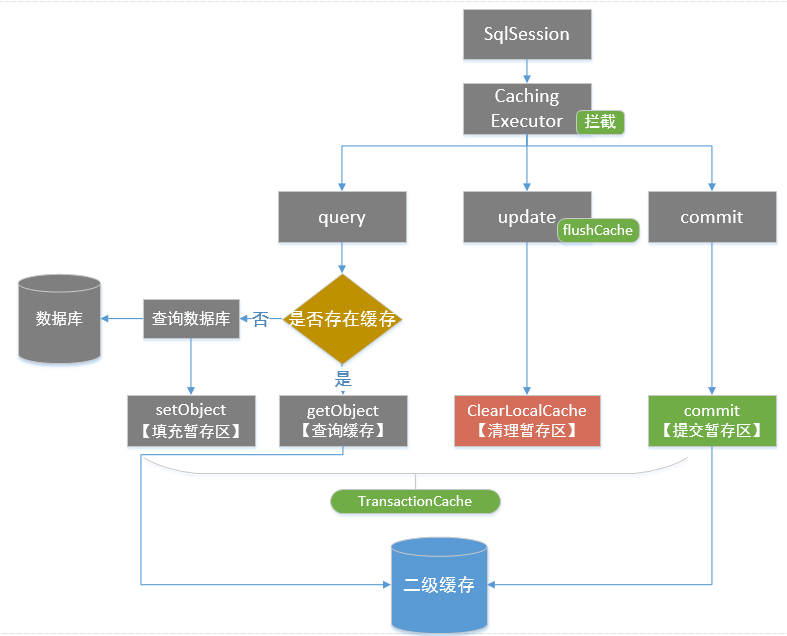 Mybatis源码学习三二级缓存