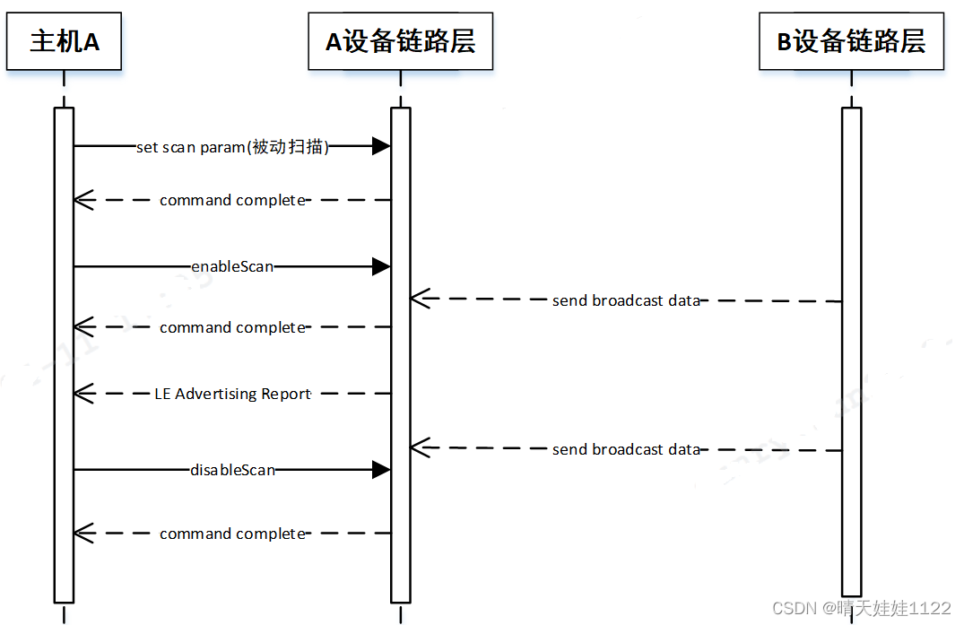 BLE 基础知识点_低功耗蓝牙地址类型-CSDN博客