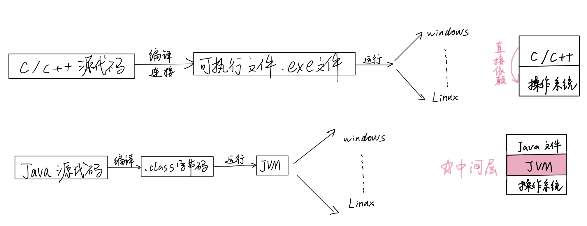 Java如何实现write once run anywhere的跨平台操作?_java如何做到write once,run anywhere ...