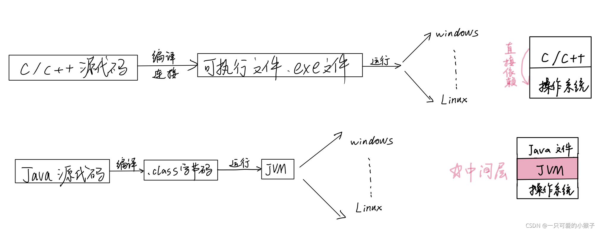 Java如何实现write once run anywhere的跨平台操作?_java如何做到write once,run anywhere ...