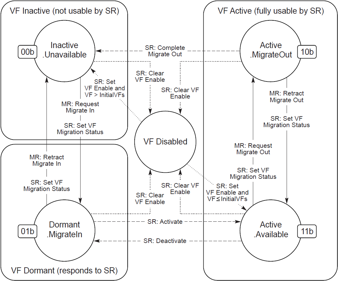 VF Migration State Diagram