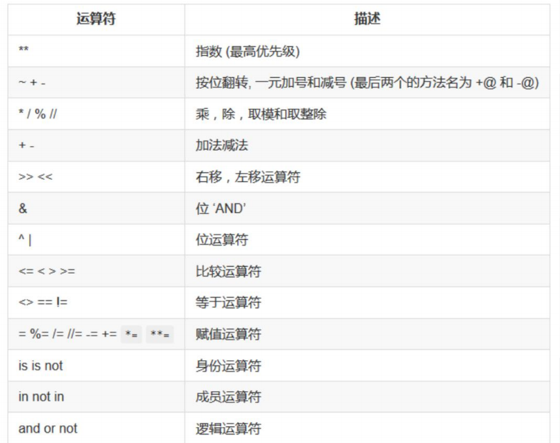 5、Python——运算符与表达式、赋值运算、比较运算、短路运算、成员关系运算符、运算符优先级_比较运算符和成员测试运算符的优先级-CSDN博客