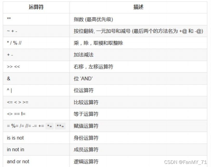 5、Python——运算符与表达式、赋值运算、比较运算、短路运算、成员关系运算符、运算符优先级_比较运算符和成员测试运算符的优先级-CSDN博客