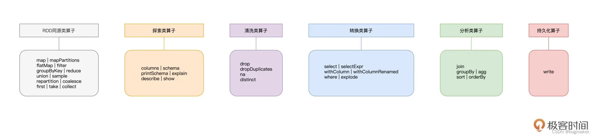 SPARK数据分析