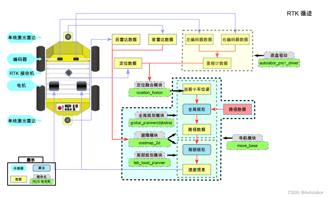 【ROS机器人】Autolabor Pro RTK室外厘米级导航