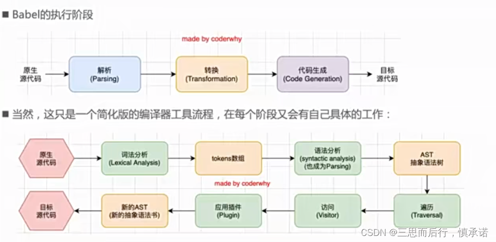 babel 编译过程