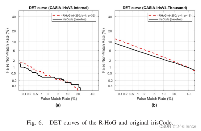 【论文阅读】Alignment-Robust Cancelable Biometric Scheme for Iris Verification