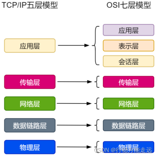 图29.2.2 OSI 七层模型与TCP/IP 五层模型