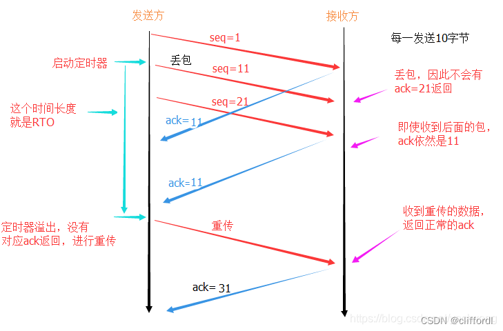 超时重传