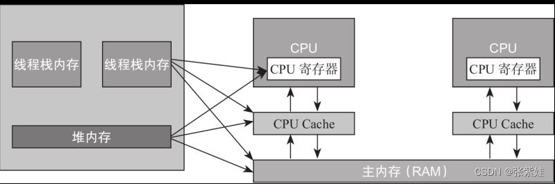 Jave内存模型 与 CPU硬件架构 的交互图
