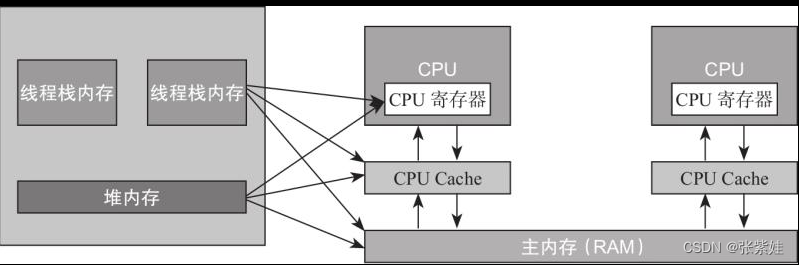 Java内存模型（Java Memory Mode，JMM）