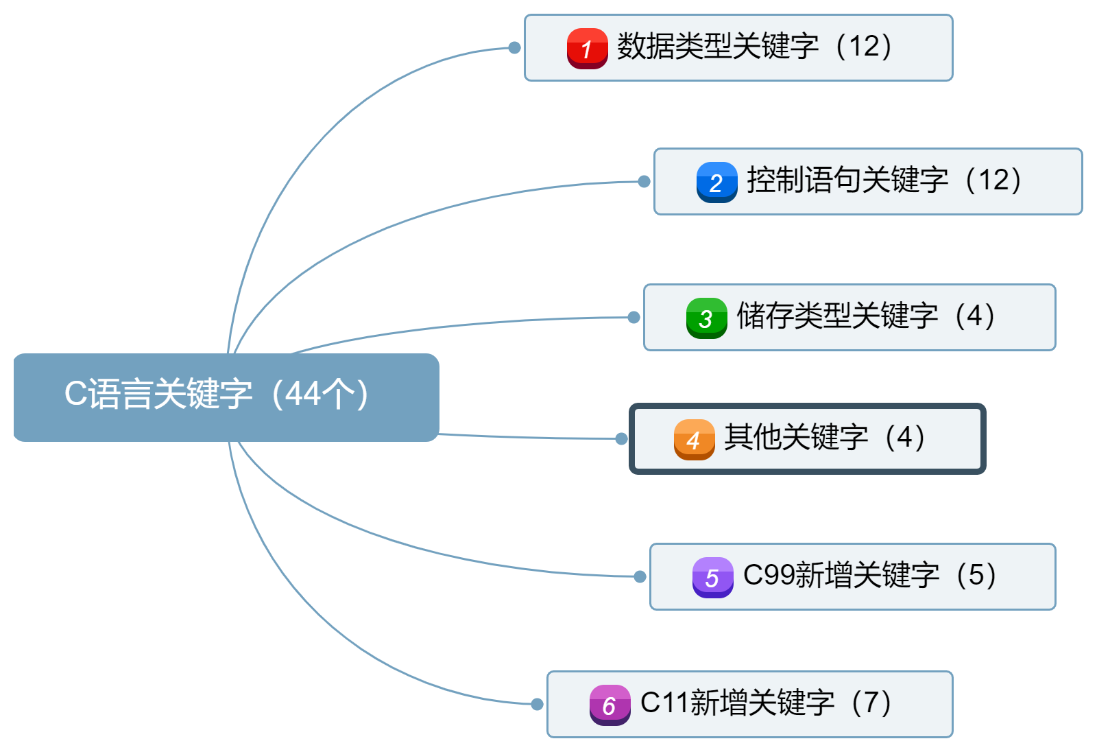 概述c语言中的关键字