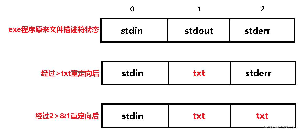 2>&1原理