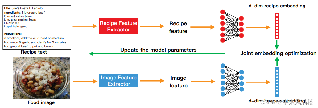 Cross-Modal Joint Embedding with Diverse Semantics